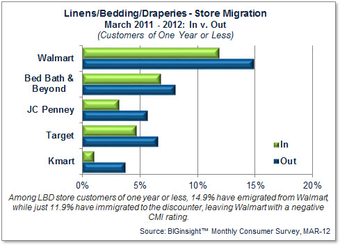 Consumer Migration: LBD